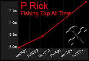 Total Graph of P Rick