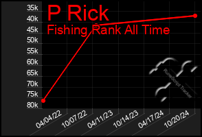 Total Graph of P Rick