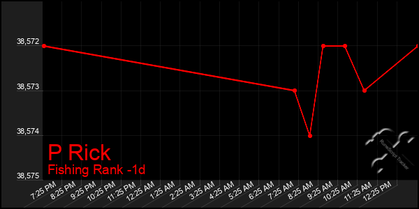 Last 24 Hours Graph of P Rick