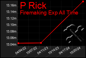 Total Graph of P Rick