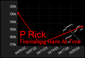 Total Graph of P Rick