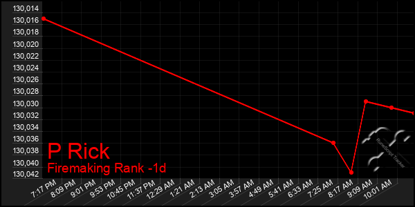 Last 24 Hours Graph of P Rick