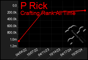 Total Graph of P Rick