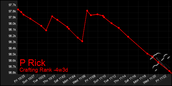 Last 31 Days Graph of P Rick