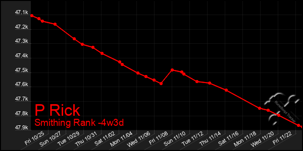 Last 31 Days Graph of P Rick