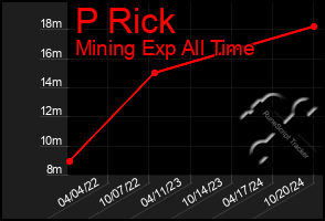 Total Graph of P Rick