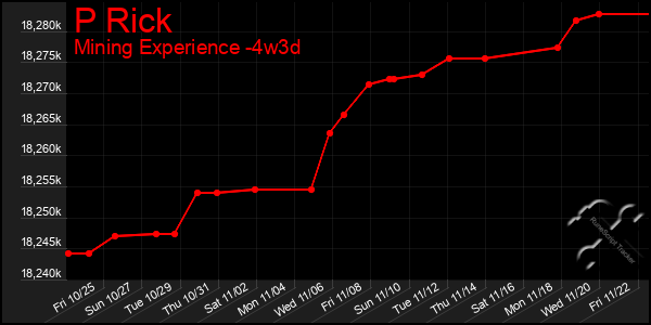 Last 31 Days Graph of P Rick