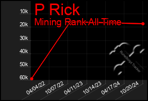 Total Graph of P Rick