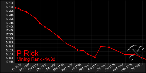 Last 31 Days Graph of P Rick