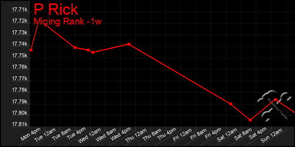 Last 7 Days Graph of P Rick