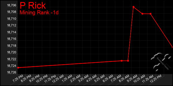 Last 24 Hours Graph of P Rick