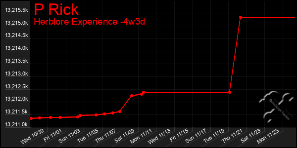 Last 31 Days Graph of P Rick