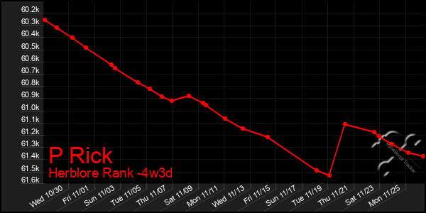 Last 31 Days Graph of P Rick