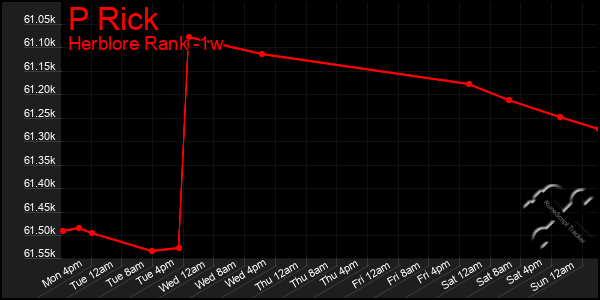 Last 7 Days Graph of P Rick