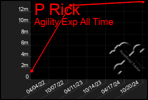 Total Graph of P Rick