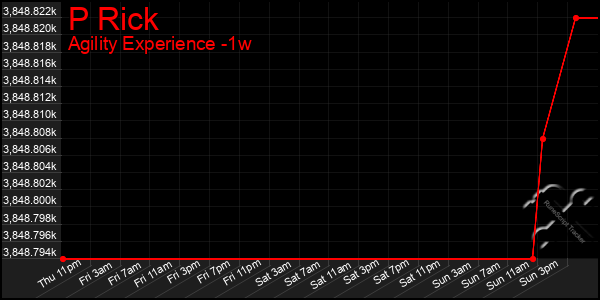 Last 7 Days Graph of P Rick