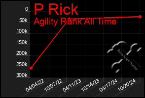 Total Graph of P Rick