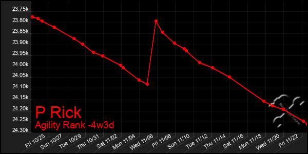 Last 31 Days Graph of P Rick