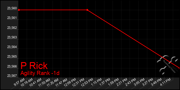 Last 24 Hours Graph of P Rick