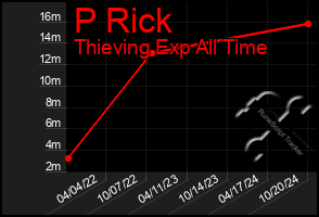 Total Graph of P Rick