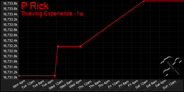 Last 7 Days Graph of P Rick