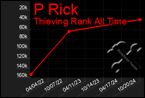 Total Graph of P Rick