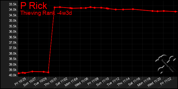 Last 31 Days Graph of P Rick