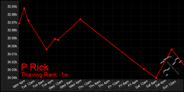 Last 7 Days Graph of P Rick