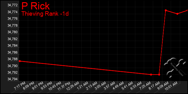 Last 24 Hours Graph of P Rick