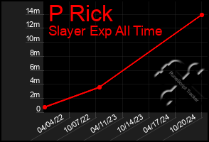 Total Graph of P Rick