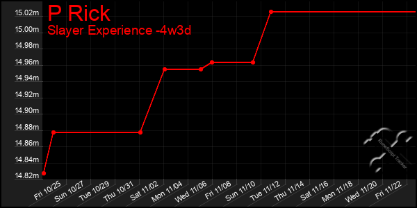 Last 31 Days Graph of P Rick