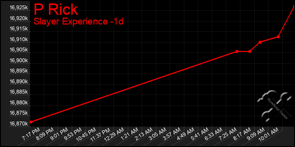 Last 24 Hours Graph of P Rick