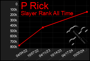 Total Graph of P Rick