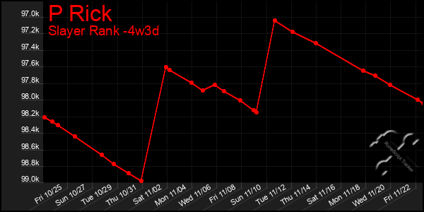 Last 31 Days Graph of P Rick