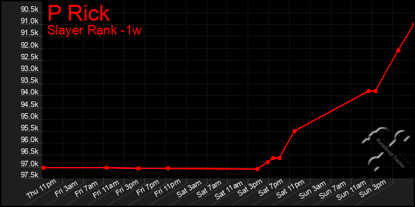 Last 7 Days Graph of P Rick