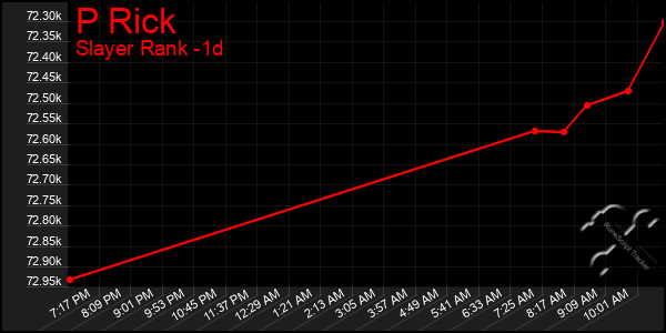 Last 24 Hours Graph of P Rick