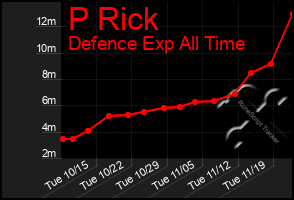 Total Graph of P Rick