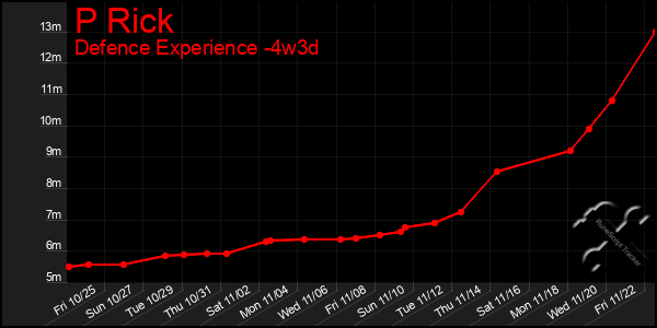 Last 31 Days Graph of P Rick