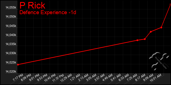 Last 24 Hours Graph of P Rick