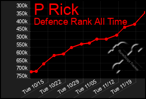 Total Graph of P Rick