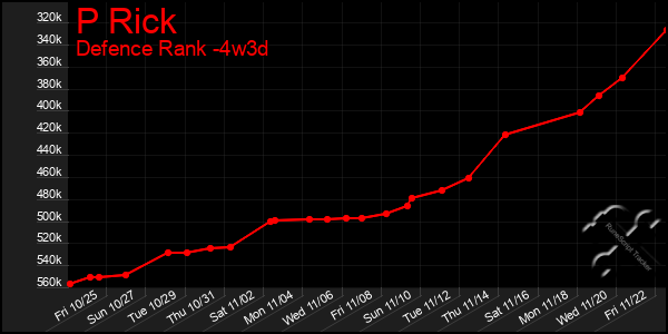 Last 31 Days Graph of P Rick