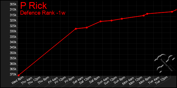 Last 7 Days Graph of P Rick