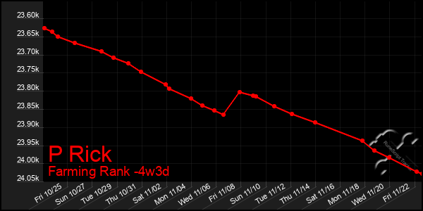 Last 31 Days Graph of P Rick