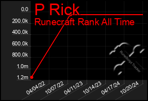 Total Graph of P Rick