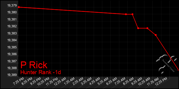 Last 24 Hours Graph of P Rick