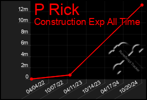 Total Graph of P Rick