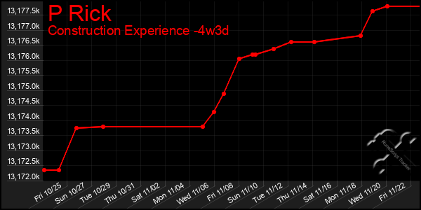 Last 31 Days Graph of P Rick