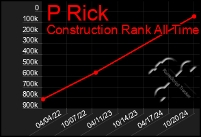 Total Graph of P Rick