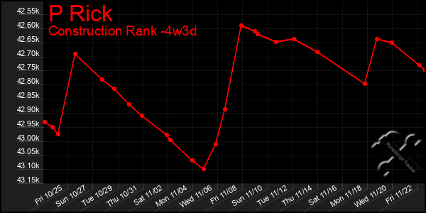 Last 31 Days Graph of P Rick