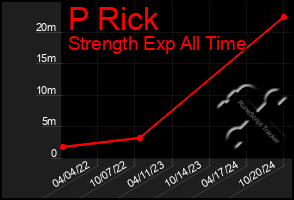 Total Graph of P Rick